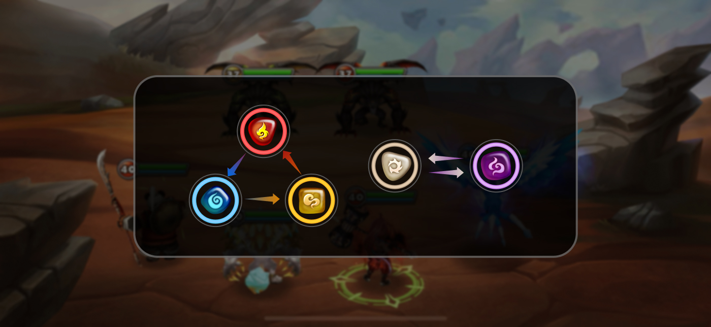 サマナーズウォー：Sky Arenaの属性相性を示す図